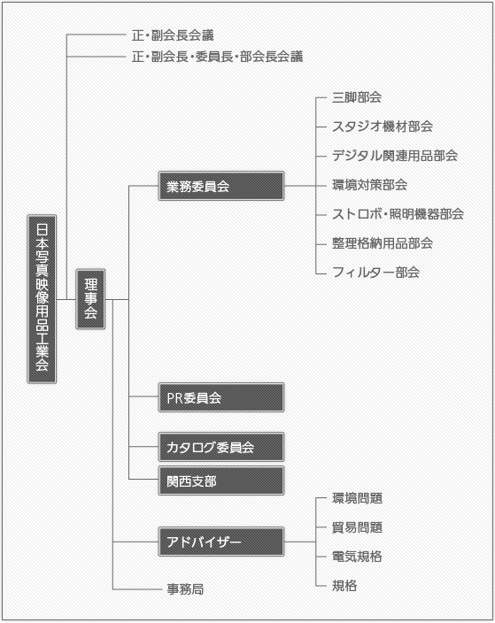 日本写真映像用品工業会組織表